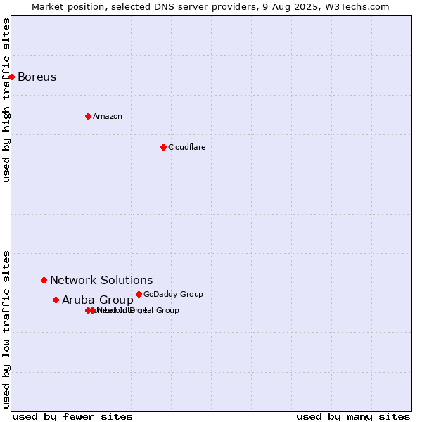 Market position of Aruba Group vs. Network Solutions vs. Boreus