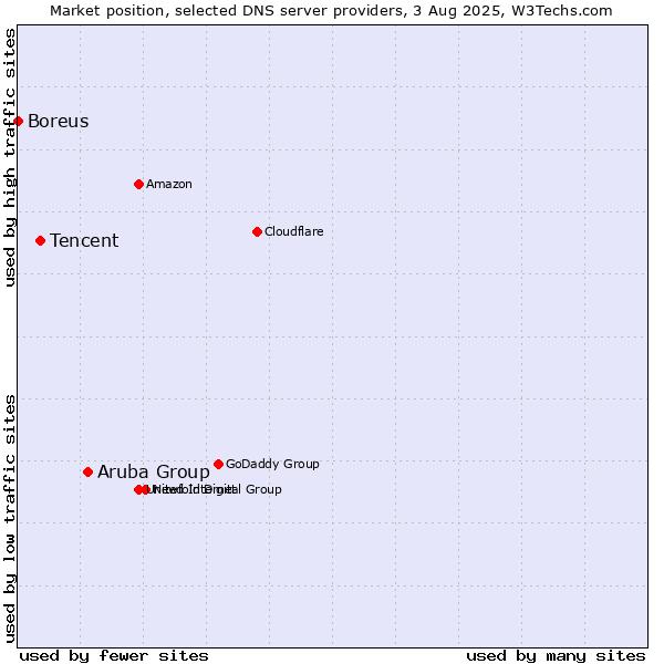 Market position of Aruba Group vs. Tencent vs. Boreus