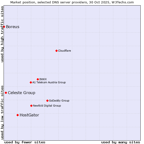 Market position of HostGator vs. Celeste Group vs. Boreus