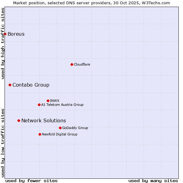 Market position of Network Solutions vs. Contabo Group vs. Boreus