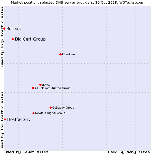 Market position of DigiCert Group vs. Hostfactory vs. Boreus