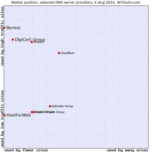 Market position of DigiCert Group vs. HostForWeb vs. Boreus