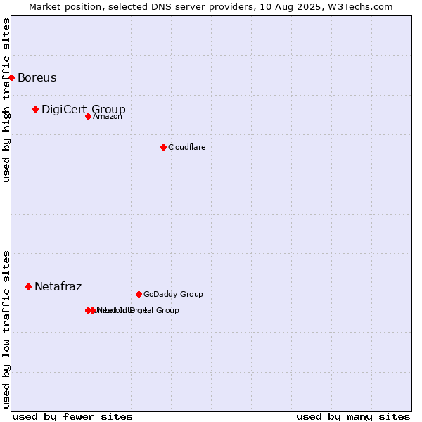 Market position of DigiCert Group vs. Netafraz vs. Boreus