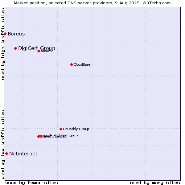 Market position of DigiCert Group vs. Netinternet vs. Boreus