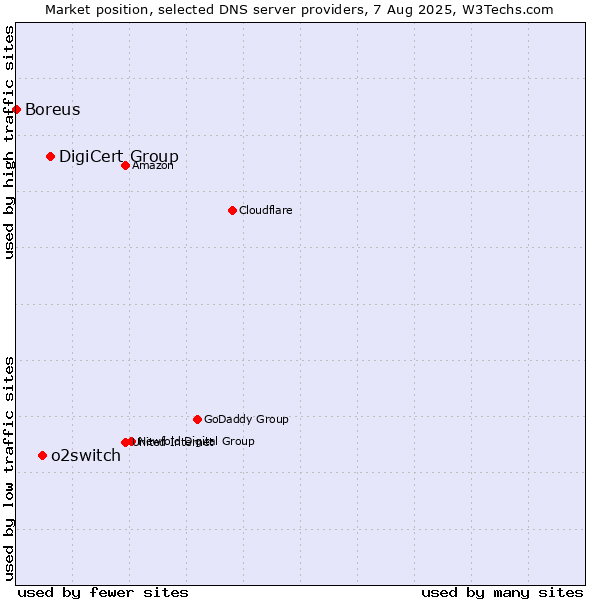 Market position of DigiCert Group vs. o2switch vs. Boreus