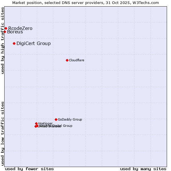 Market position of DigiCert Group vs. RcodeZero vs. Boreus