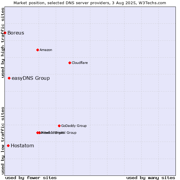 Market position of easyDNS Group vs. Hostatom vs. Boreus