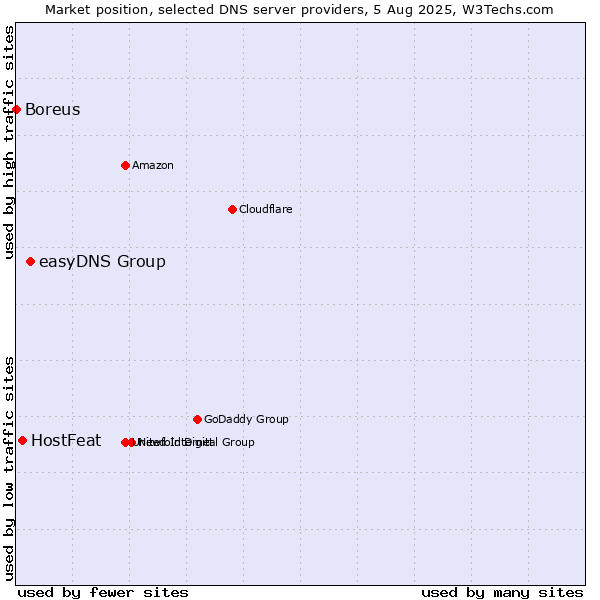 Market position of easyDNS Group vs. HostFeat vs. Boreus
