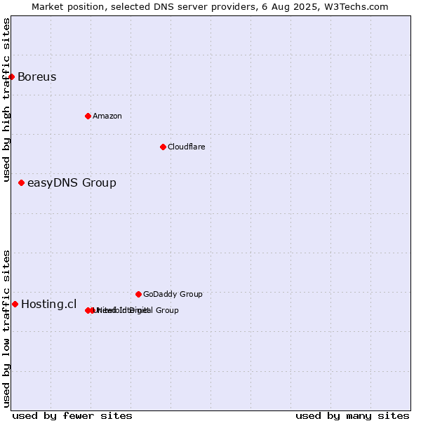 Market position of easyDNS Group vs. Hosting.cl vs. Boreus