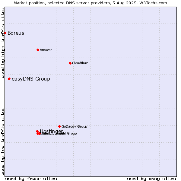 Market position of Hostinger vs. easyDNS Group vs. Boreus