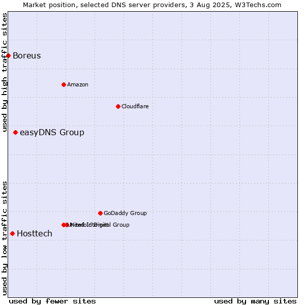 Market position of easyDNS Group vs. Hosttech vs. Boreus