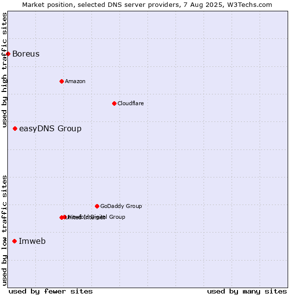 Market position of easyDNS Group vs. Imweb vs. Boreus