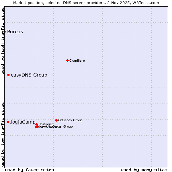 Market position of easyDNS Group vs. JogjaCamp vs. Boreus