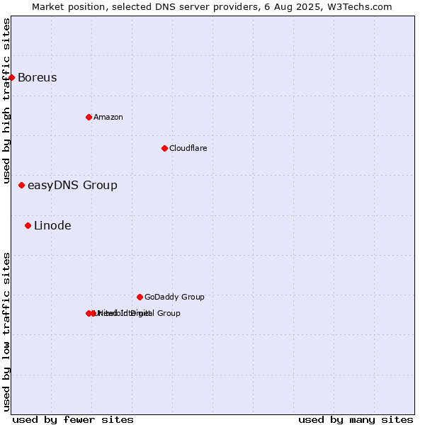 Market position of Linode vs. easyDNS Group vs. Boreus
