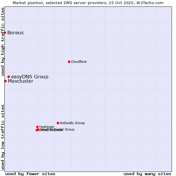 Market position of easyDNS Group vs. Maxcluster vs. Boreus