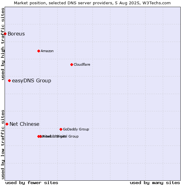 Market position of easyDNS Group vs. Net Chinese vs. Boreus