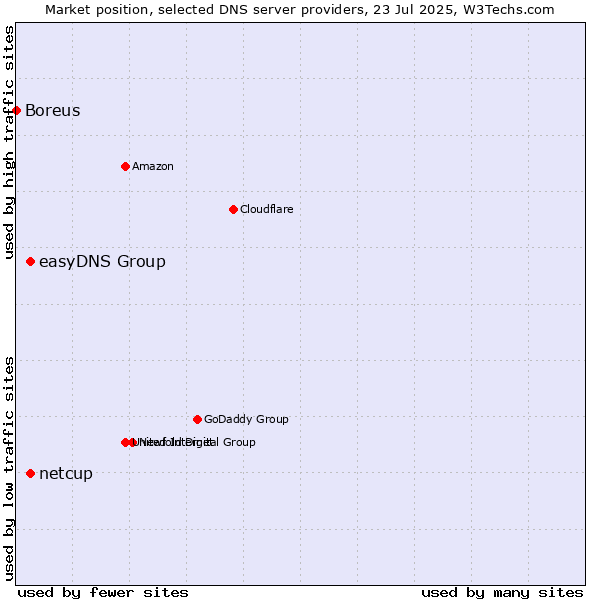 Market position of easyDNS Group vs. netcup vs. Boreus