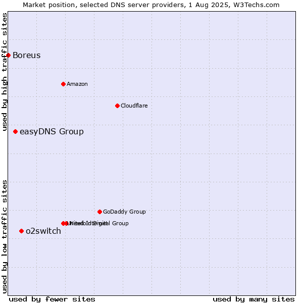 Market position of o2switch vs. easyDNS Group vs. Boreus