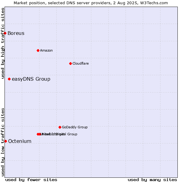 Market position of easyDNS Group vs. Octenium vs. Boreus