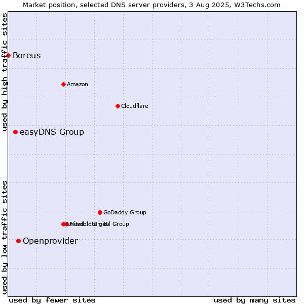 Market position of Openprovider vs. easyDNS Group vs. Boreus