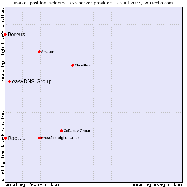 Market position of easyDNS Group vs. Root.lu vs. Boreus
