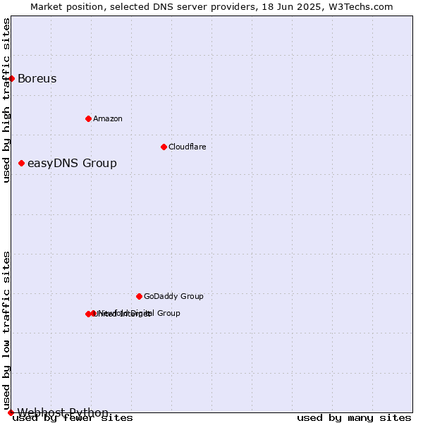 Market position of easyDNS Group vs. Boreus vs. Webhost Python