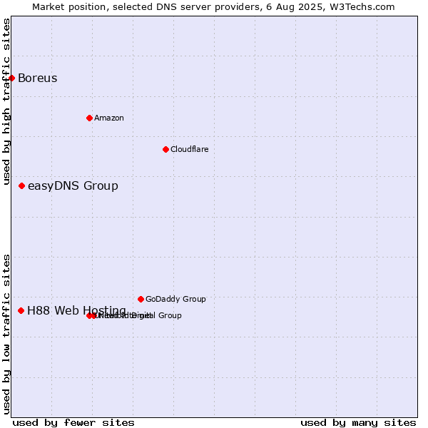 Market position of easyDNS Group vs. H88 Web Hosting vs. Boreus
