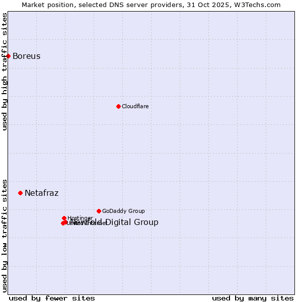 Market position of Newfold Digital Group vs. Netafraz vs. Boreus