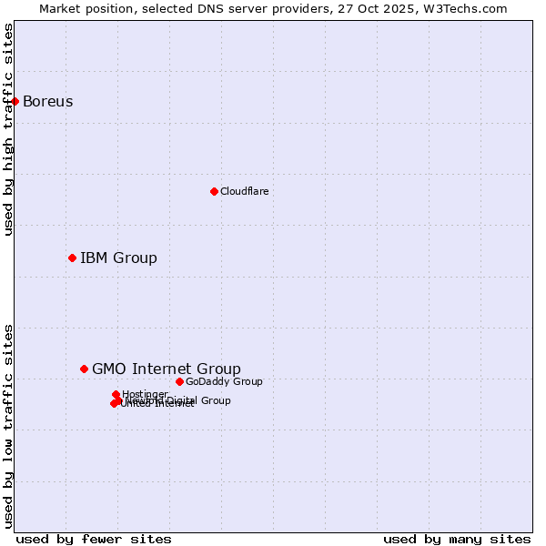 Market position of GMO Internet Group vs. IBM Group vs. Boreus