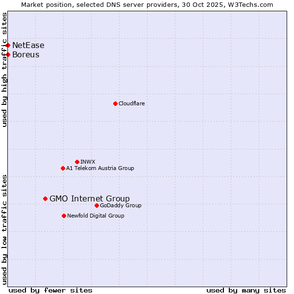 Market position of GMO Internet Group vs. Boreus vs. NetEase