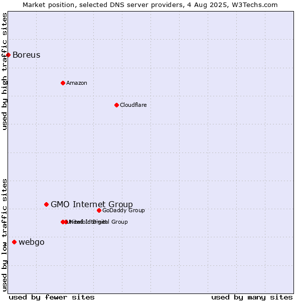 Market position of GMO Internet Group vs. webgo vs. Boreus