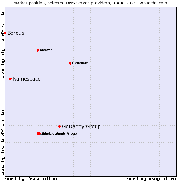 Market position of GoDaddy Group vs. Namespace vs. Boreus