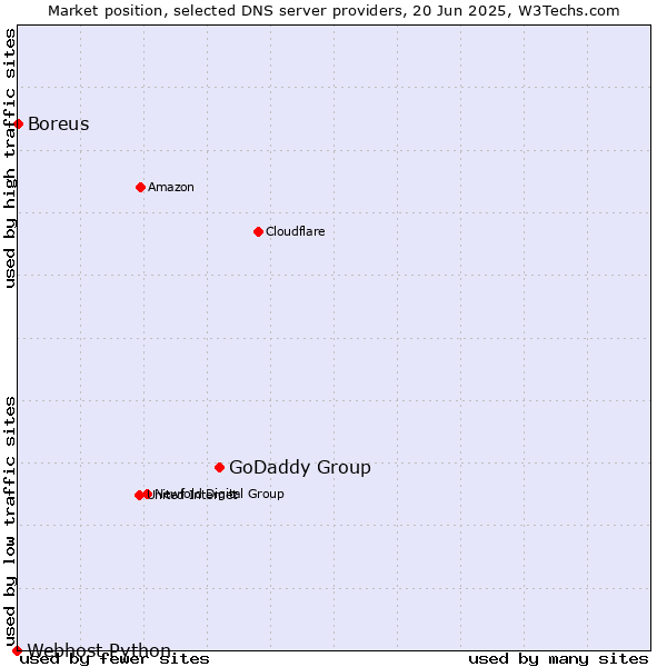 Market position of GoDaddy Group vs. Boreus vs. Webhost Python