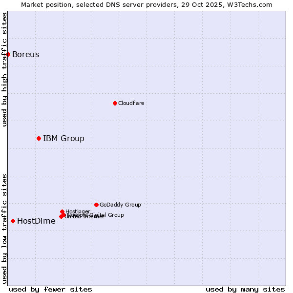 Market position of IBM Group vs. HostDime vs. Boreus