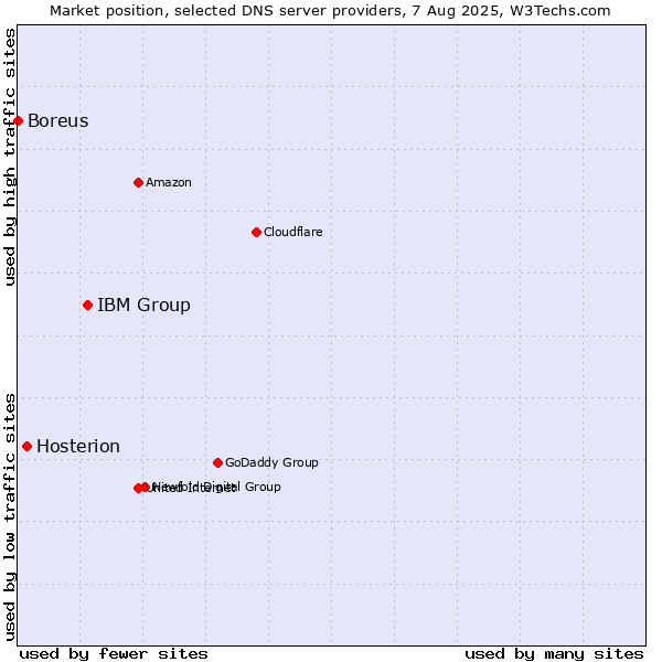 Market position of IBM Group vs. Hosterion vs. Boreus