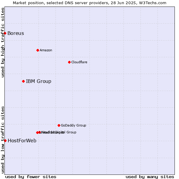 Market position of IBM Group vs. HostForWeb vs. Boreus