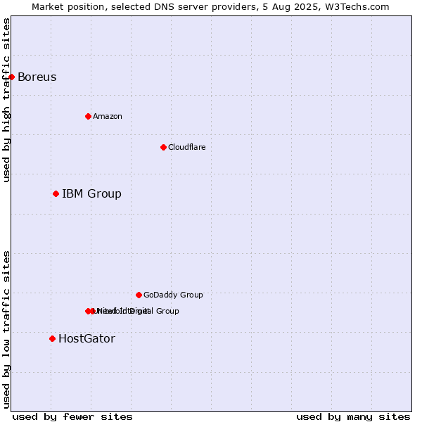 Market position of IBM Group vs. HostGator vs. Boreus