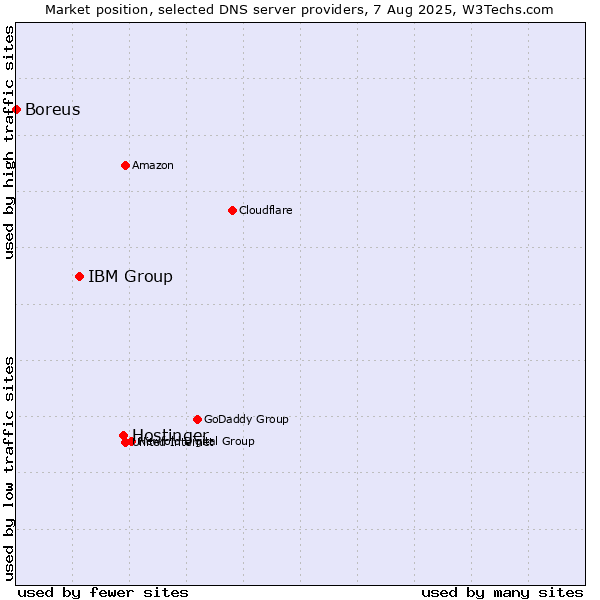 Market position of Hostinger vs. IBM Group vs. Boreus