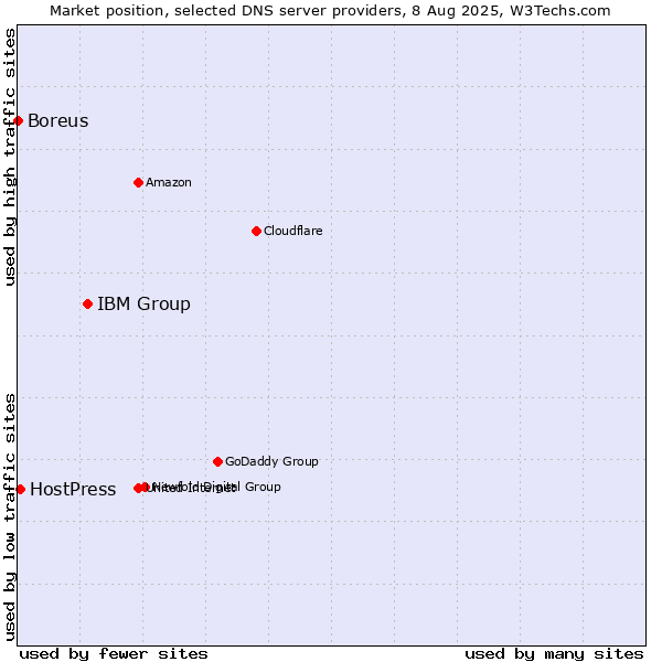 Market position of IBM Group vs. HostPress vs. Boreus