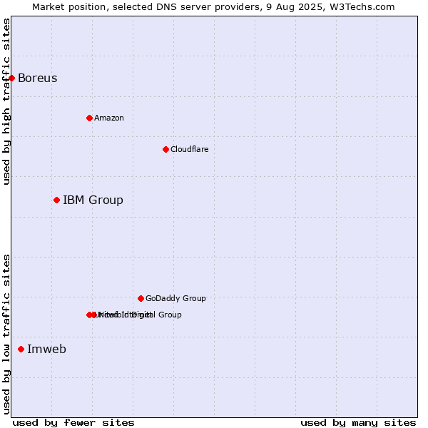 Market position of IBM Group vs. Imweb vs. Boreus