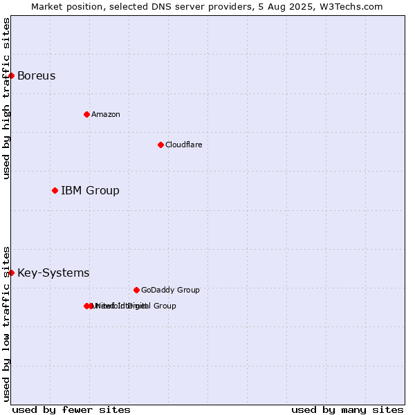 Market position of IBM Group vs. Key-Systems vs. Boreus