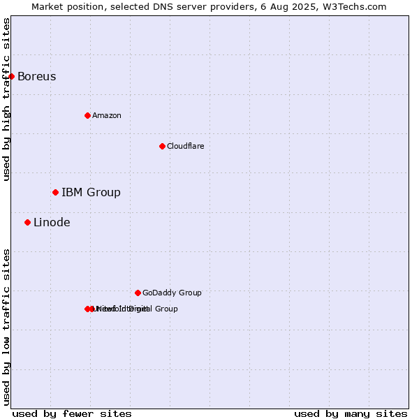 Market position of IBM Group vs. Linode vs. Boreus