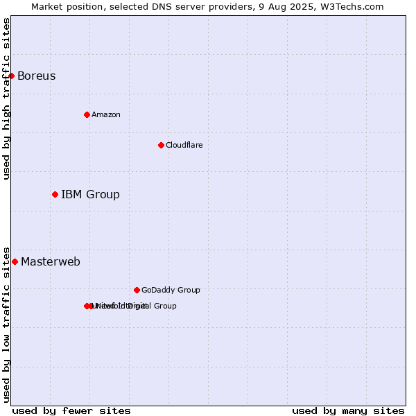 Market position of IBM Group vs. Masterweb vs. Boreus