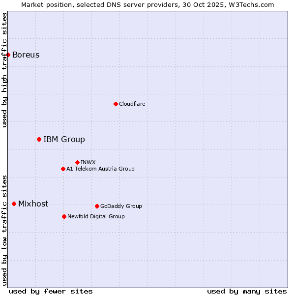 Market position of IBM Group vs. Mixhost vs. Boreus