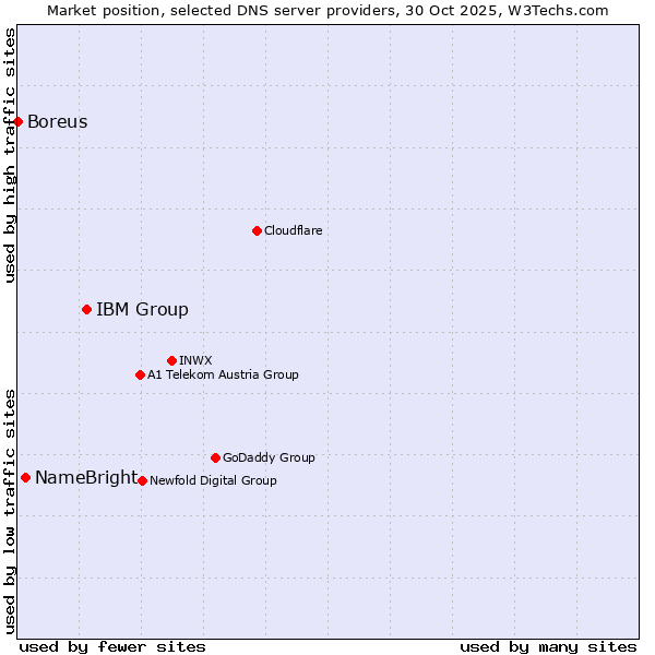 Market position of IBM Group vs. NameBright vs. Boreus