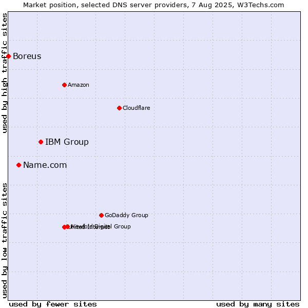 Market position of IBM Group vs. Name.com vs. Boreus