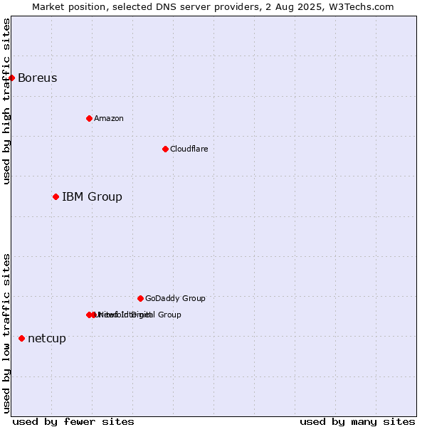 Market position of IBM Group vs. netcup vs. Boreus