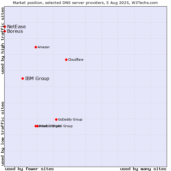 Market position of IBM Group vs. Boreus vs. NetEase