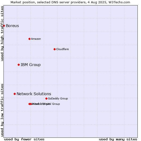 Market position of IBM Group vs. Network Solutions vs. Boreus