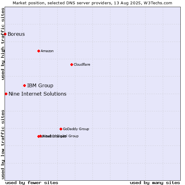 Market position of IBM Group vs. Nine Internet Solutions vs. Boreus